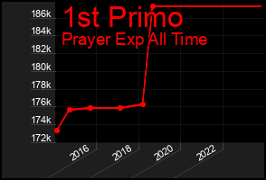 Total Graph of 1st Primo