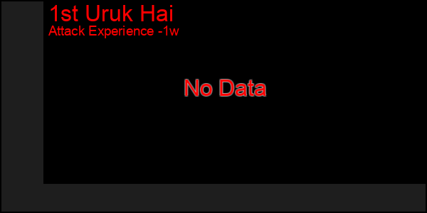 Last 7 Days Graph of 1st Uruk Hai