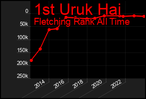 Total Graph of 1st Uruk Hai
