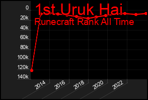 Total Graph of 1st Uruk Hai