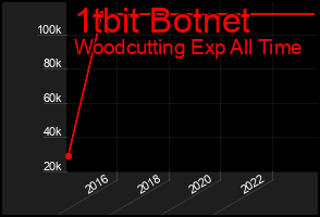Total Graph of 1tbit Botnet