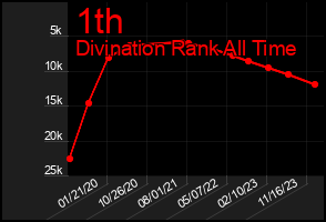 Total Graph of 1th
