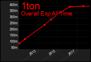 Total Graph of 1ton