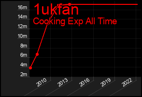 Total Graph of 1ukfan
