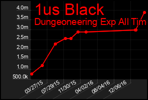 Total Graph of 1us Black