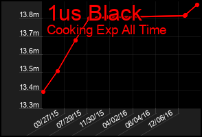 Total Graph of 1us Black