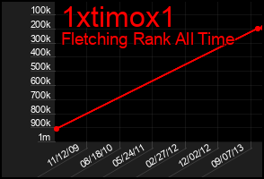 Total Graph of 1xtimox1