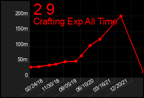 Total Graph of 2 9