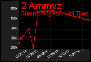 Total Graph of 2 Ammyz