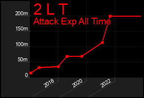 Total Graph of 2 L T