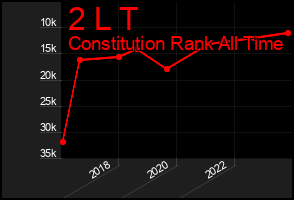 Total Graph of 2 L T