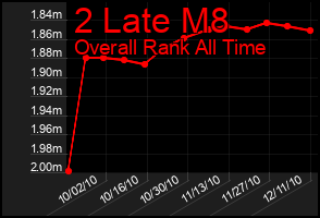 Total Graph of 2 Late M8