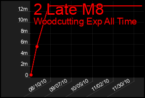 Total Graph of 2 Late M8