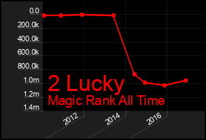 Total Graph of 2 Lucky