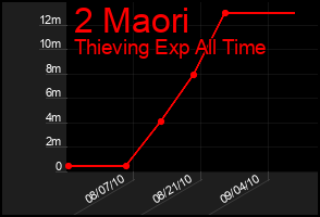 Total Graph of 2 Maori