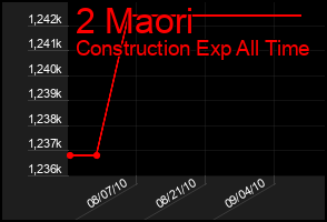 Total Graph of 2 Maori