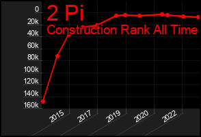 Total Graph of 2 Pi