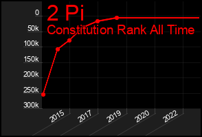 Total Graph of 2 Pi