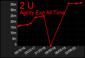 Total Graph of 2 U