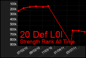 Total Graph of 20 Def L0l