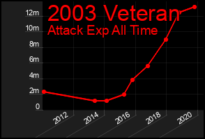 Total Graph of 2003 Veteran