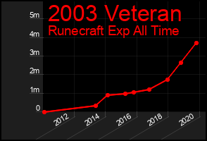 Total Graph of 2003 Veteran