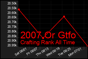 Total Graph of 2007 Or Gtfo