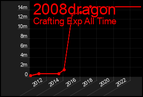 Total Graph of 2008dragon