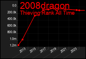 Total Graph of 2008dragon