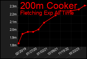 Total Graph of 200m Cooker