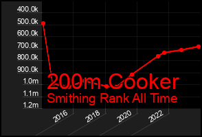 Total Graph of 200m Cooker
