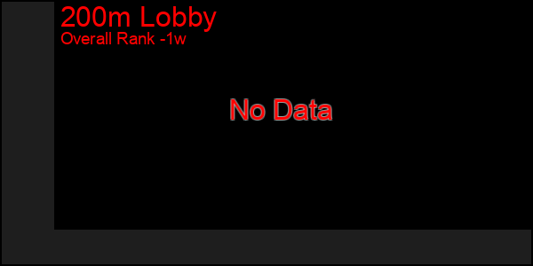 1 Week Graph of 200m Lobby