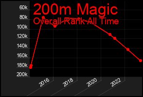 Total Graph of 200m Magic