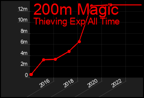 Total Graph of 200m Magic
