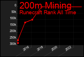 Total Graph of 200m Mining