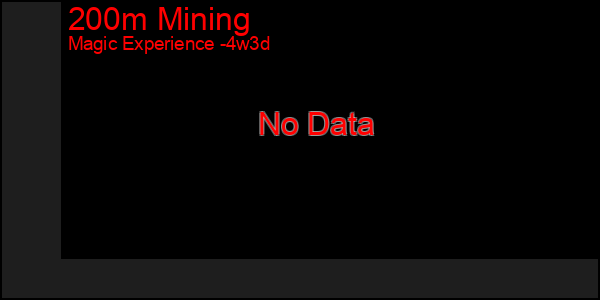 Last 31 Days Graph of 200m Mining