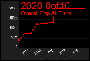 Total Graph of 2020 0of10