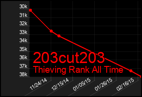 Total Graph of 203cut203