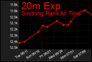 Total Graph of 20m Exp