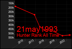 Total Graph of 21may1993