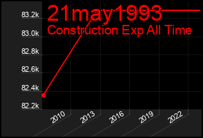 Total Graph of 21may1993
