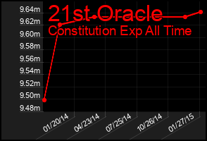 Total Graph of 21st Oracle