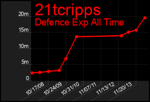Total Graph of 21tcripps