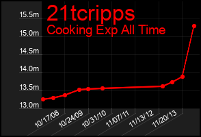 Total Graph of 21tcripps