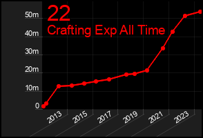 Total Graph of 22