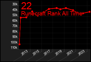 Total Graph of 22