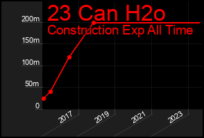Total Graph of 23 Can H2o