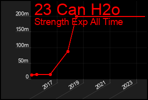 Total Graph of 23 Can H2o