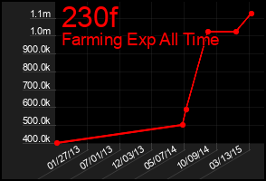 Total Graph of 230f