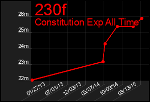 Total Graph of 230f